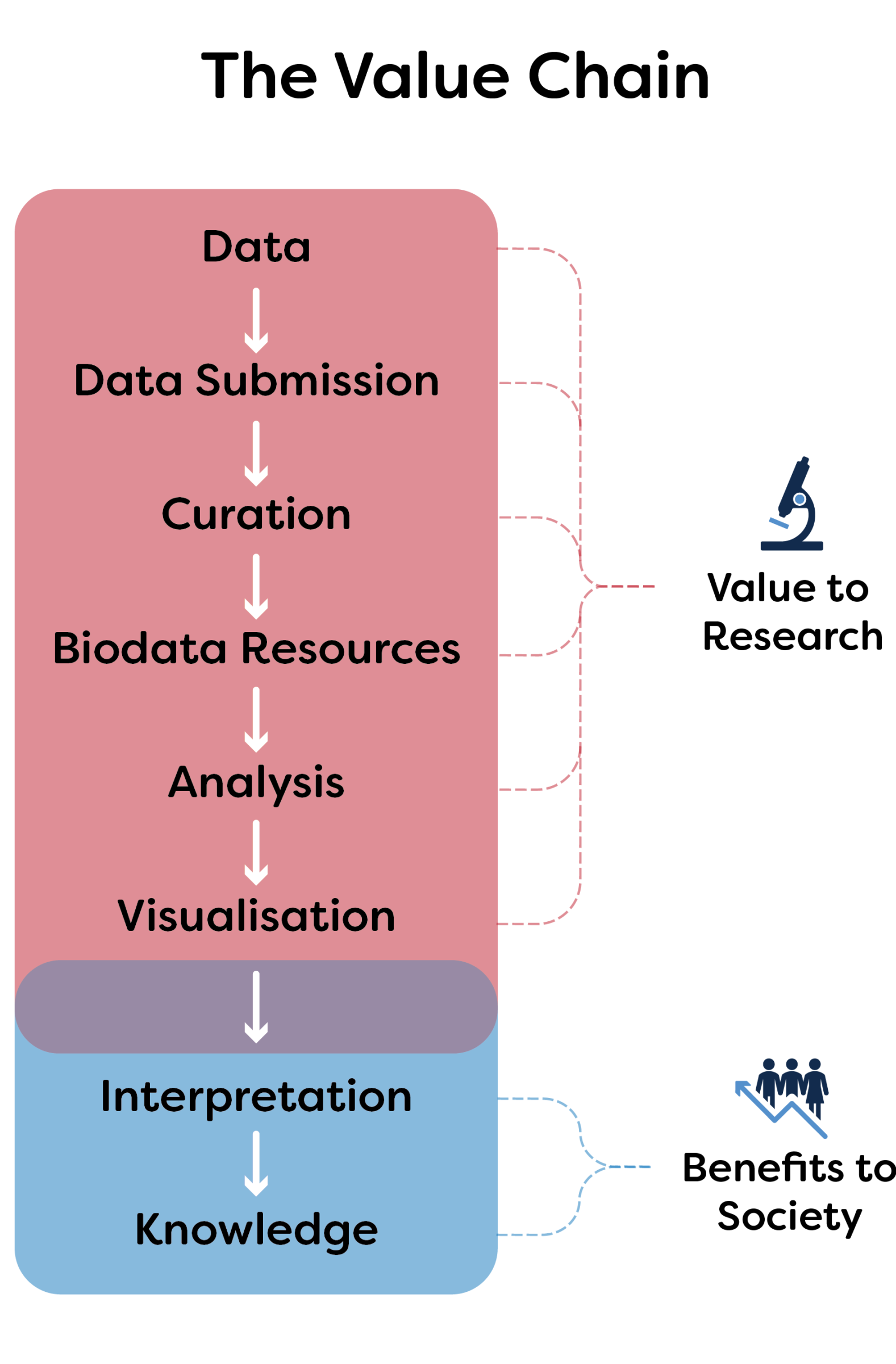 Image showing how data leads to analysis, interpretation, knowledge then benefits to society